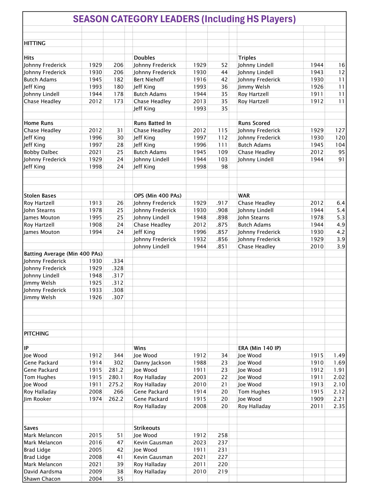 CO LEADERS UPDATED