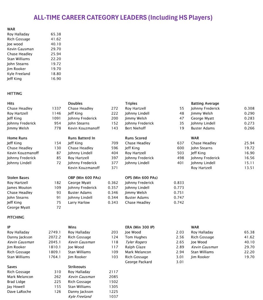 CO Players Leaderboard